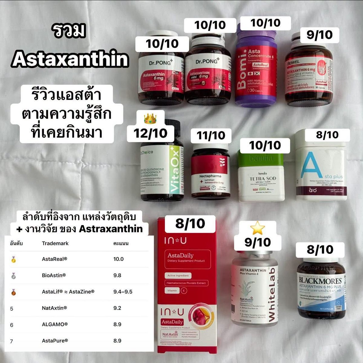 James_Badbitch's tweet photo. รวม Astaxanthin ที่เคยกิน ได้ข้อสรุปให้ตัวเองได้ว่า…

เอายี่ห้อที่สะดวกซื้อ เน้นการทานต่อเนื่องดีที่สุด
ถ้าใครกังวลเรื่องคุณภาพมากๆ อยากได้แบบกินแล้วเห็นผลมีงานวิจัยรองรับมากที่สุดในท้องตลาด มั่นใจ ปลอดภัย ต้องยกให้ AstaReal ถือเป็นอันดับ1ครับ ครองตลาด

⬇️ ต่อยาวๆ https://t.co/94SzprfipZ