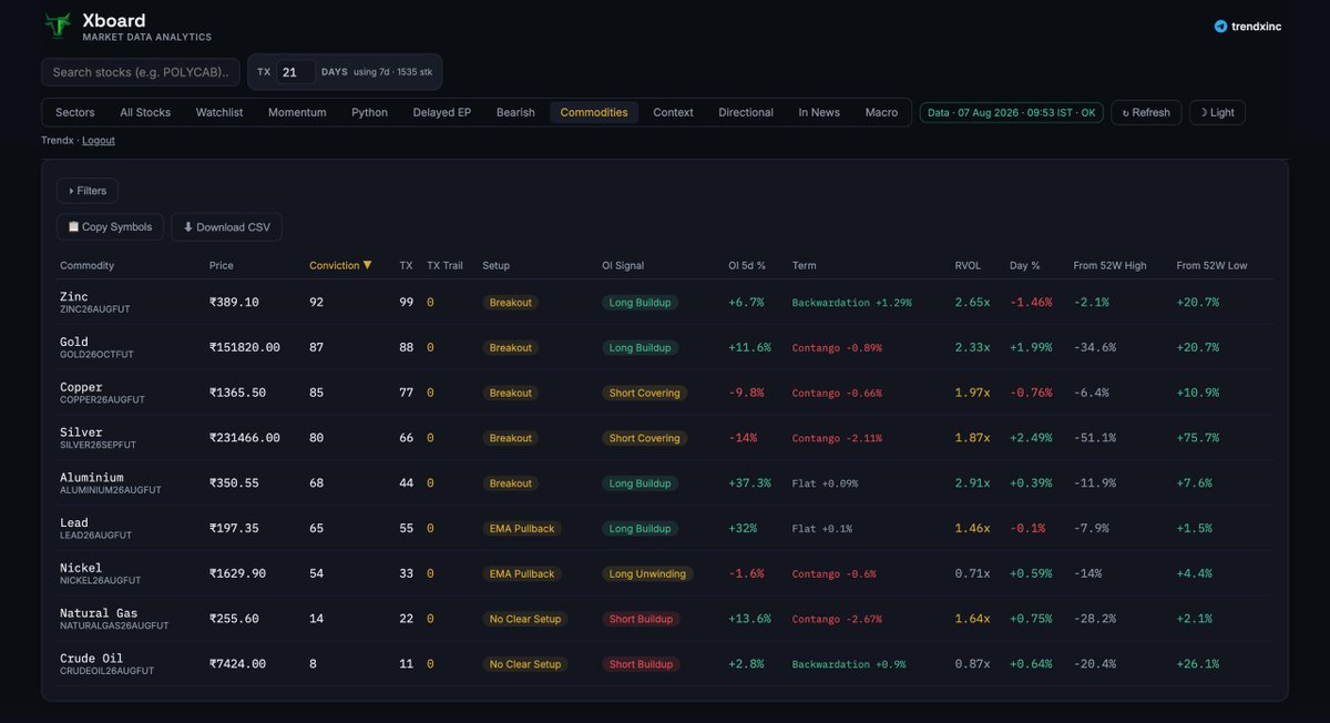 trendxinc's tweet photo. #Commodities section updated with Agentic AI - will now tell you whole story:
✅ Long/Short Buildup
✅ OI Signal
✅ Backwardation
✅ Rvol
✅ Char Pattern
#Xboard #TrendX #Masterclass https://t.co/8Zq4zs8aaD
