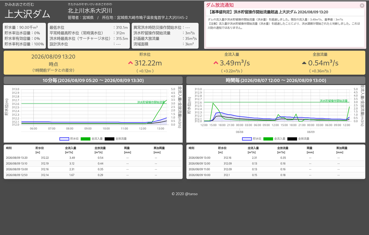 dam_flood_ctl's tweet photo. 【洪水調節開始】(宮城県) #上大沢ダム
[08/09 13:30]
現在の流入量:3.49m³/s
放流量:0.54m³/s

今後、流入量に応じて洪水をダムに一部貯留する #洪水調節 を行います。 https://t.co/eDCXeawj87 https://t.co/TXAElSavFK