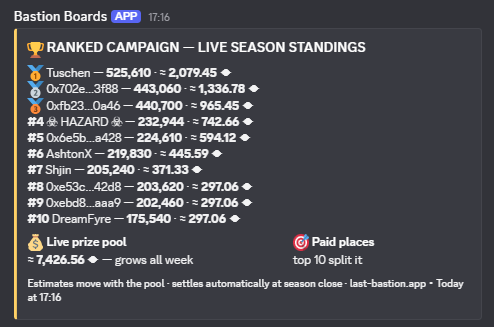 OMEN_FOUNDATION's tweet photo. The Ranked Campaign leaderboard is HEATING UP in OMEN: Last Bastion 🏆

Over 7,400+ in the prize pool and growing all week! Top 10 commanders split the pot.

Current #1: Tuschen (525,610 pts)
Neck-and-neck at #2 & #3!

Draft your perks, refine your build, and claim your spot on the boards 👇
https://t.co/fn0ZN2PNxJ

#OMENX #Web3 #Gaming