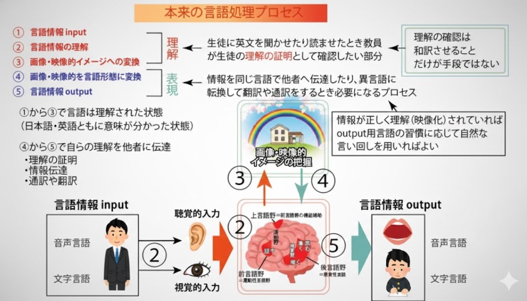 HitomiKengo's tweet photo. 実は「やり方」そのものなんです。
和訳というフィルタを通さないことを意味します。
「和訳はできたけど、英文の意味がわからない」という声をたまに聞きますが、それは本来ありえないことです。「日本語を使ってもいいから英文の意味そのものを把握する」、これが英語を英語で考える一歩手前なんです。
解説：https://t.co/vNAFCNyCDF