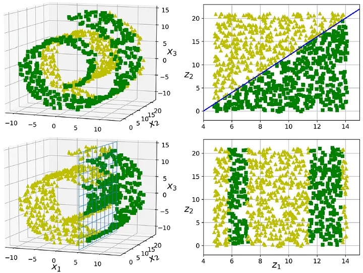 mathemetica's tweet photo. 🧵High dimensional data looks intimidating at first glance.

Most real datasets never fill the full ambient space they occupy.
Instead the points concentrate near lower dimensional curved structures known as manifolds.

Understanding this geometry unlocks why many machine learning methods succeed.
