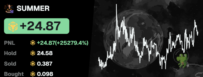 coromaroco's tweet photo. A wallet turned a $58 entry into a massive win on $SUMMER.

The trader bought $SUMMER when the market cap was only $10.51K. Since then, the token has surged to a $3.6M market cap, delivering roughly a 257x return on the initial position.

So far, the wallet has taken out $232 in profits and is still holding around $15,000 worth of $SUMMER.

CA: 0xeeb3d73d4dd44e6e4d957d89492f05d5ccee7777

Wallet: https://t.co/2GPIaoIqCG