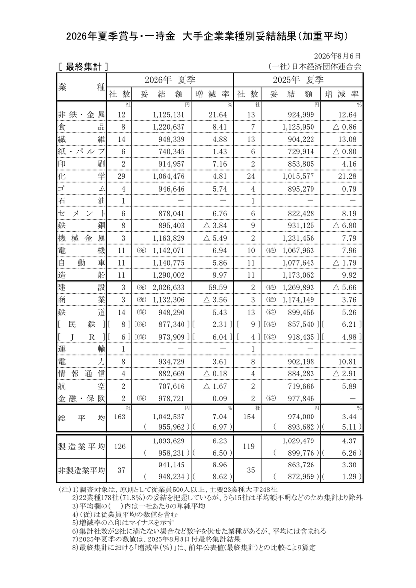 avocado_779's tweet photo. 935万ウォンは特別ボーナスでもなく、平均額だった。日本の大企業の夏のボーナスの話だ。

経団連が163社・約92万6,000人を集計したところ、1人当たり104万2,537円。前年より7.04％増え、1981年の調査開始以来、過去最高となった。
建設業は平均約1,816万ウォン。いや、夏にいったい何があったんだ？

他人のボーナスなのに、自分の通帳がなんだか寂しそうに見えた。
