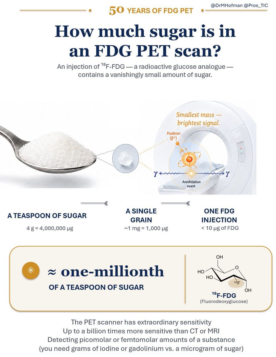 DrMHofman's tweet photo. This month, we celebrate 50 years since the first administration of FDG to a human by Prof Alavi Abass

PET is truly extra-ordinary. We give patients one-millionth of a teaspoon of radioactive sugar (FDG) and generate whole body 3D pictures of sugar metabolism.

And the PET scanner technology continues to improve and amaze me daily. 

Last week a patient came off the scanner and asked "I think you've done the wrong scan?". The patient was used to a 15 minute scan, but on our new Omni 128 "Total Body PET" with 1.3m of PET detectors, it's less than 3 minutes!