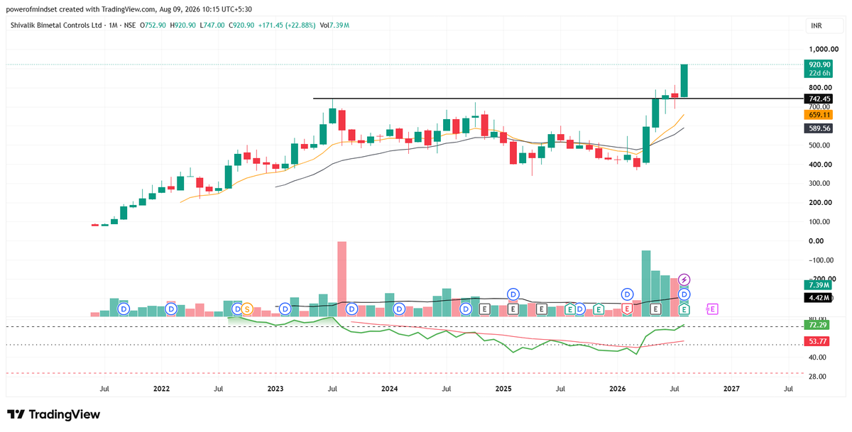 chart_book7's tweet photo. Study the chart.📈 Not a buy sell recommendation  
Out From Long Base... Posted Good Numbers .....      

#SBCL #MTF BREAKOUT  

#Darvas #PriceAction #Darvasbox #StockMarketIndia #nseindia #BSE #BREAKOUTSTOCKS #mutualfunds #investing #SwingTrading #investing #darvas https://t.co/mcZt9ZBQX1