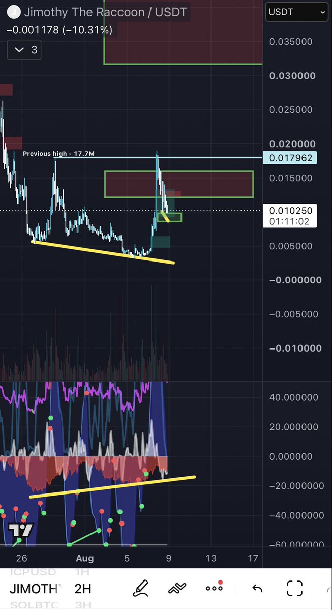 notchristianc's tweet photo. $Jimothy TA Update:

For those of you who still care about TA 

Here are a few key levels I’m watching

Though we didn’t immediately hold the $12M–$16M range, the chart is giving us a few reasons to remain attentive

Picture 1 - $Jimothy has now established a higher high on the 2H timeframe, with the move to $19M surpassing our previous high of $17M . We’ve officially broken above that previous high and shifted market structure bullish on the higher timeframes

Picture 2 - The first support zone I’m watching is $8.6M–$10M. We’re currently forming bullish divergence in money flow and momentum as price continues moving lower on the lower timeframes. We could still sweep toward the lower end of the zone, but if buyers step in around $10M and we bounce from the top of this range, that would be a strong indication of demand.

The next major objective is simple:

Reclaim $12M–$16M

If we can reclaim that range after establishing a higher high on the larger timeframes, the structure becomes very interesting

Higher-timeframe structure has flipped

Now we hold support