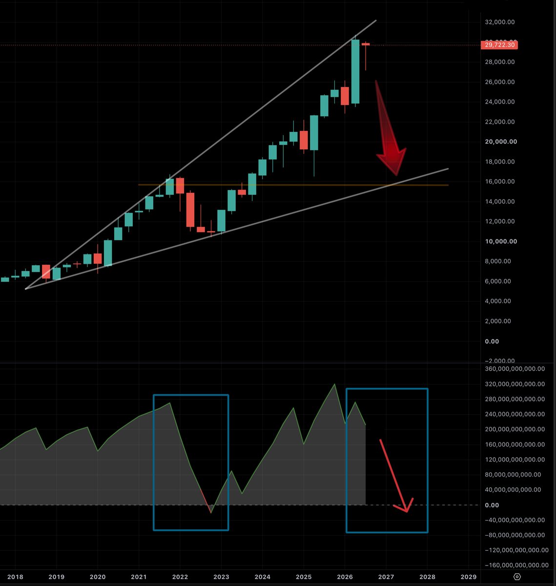 WickDust's tweet photo. Nasdaq 3-month chart.
Slamming into long-term resistance.
Dragonfly doji / hanging-man warning.
Lower-high on-balance volume rolling over from an extreme... could get ugly.

$ndx $qqq $zpx $spy https://t.co/FiMP9tJvvO