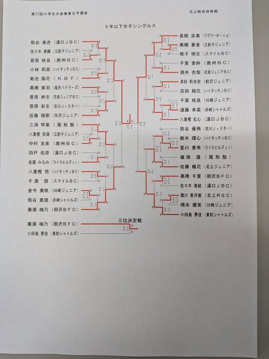 Vvx7uuUb0QikyTU's tweet photo. 第３７回岩手県小学生バドミントン大会
女子シングルス結果 https://t.co/GwF4sES1C7