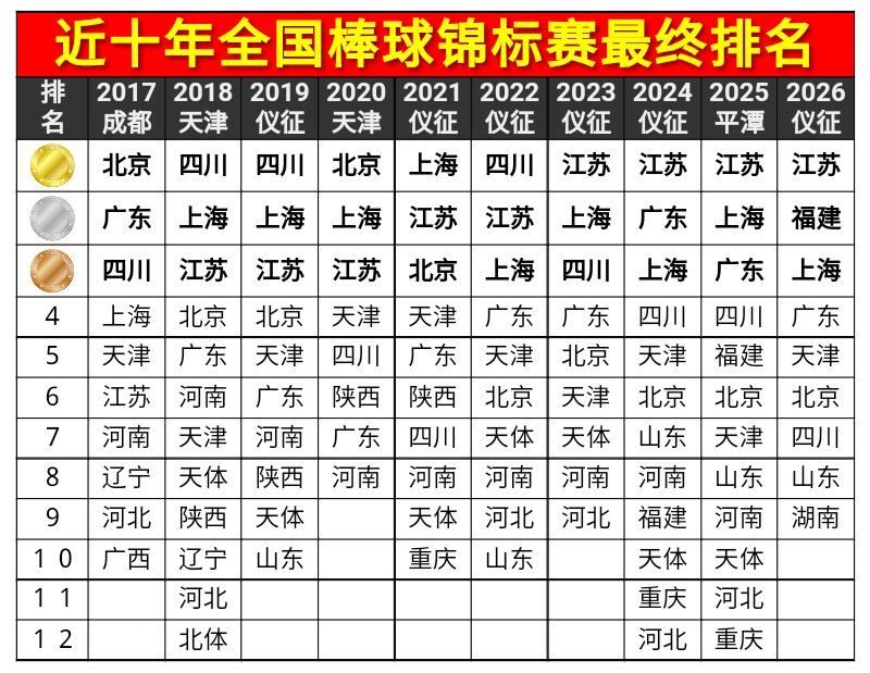 linruihong14's tweet photo. 【2026全国棒球锦标赛8/9决赛战报及最终排名】
（七八名）四川 5：3 山东
​（五六名）天津 4：1 北京
​（三四名）上海 5：0 广东
​（冠亚军）江苏 6：4 福建 https://t.co/AWbRe261GR