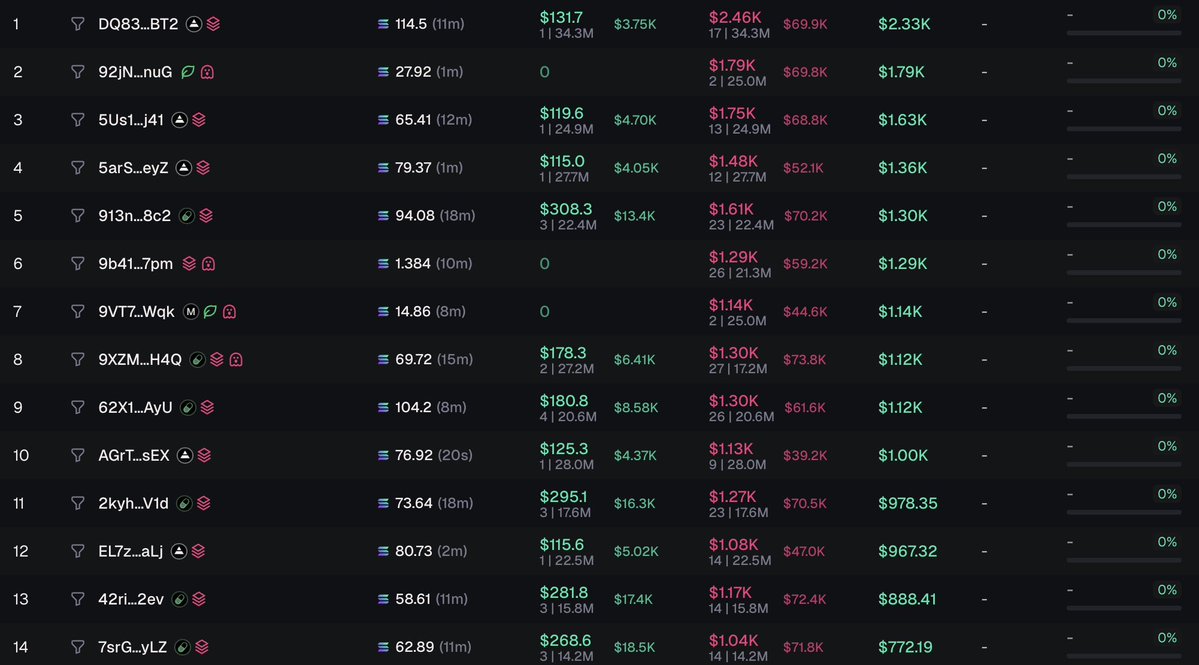Yennii56's tweet photo. Who is buying these obivous farms?

Same play book everytime

Idontpaytaxes bundles it 30% -> buys on main
redirect fees to frog -> he buys on main calls it out 
then farm it straight to 0

I would avoid anything they buy or call out its just to boost their public wallet PNL and creator fee farm