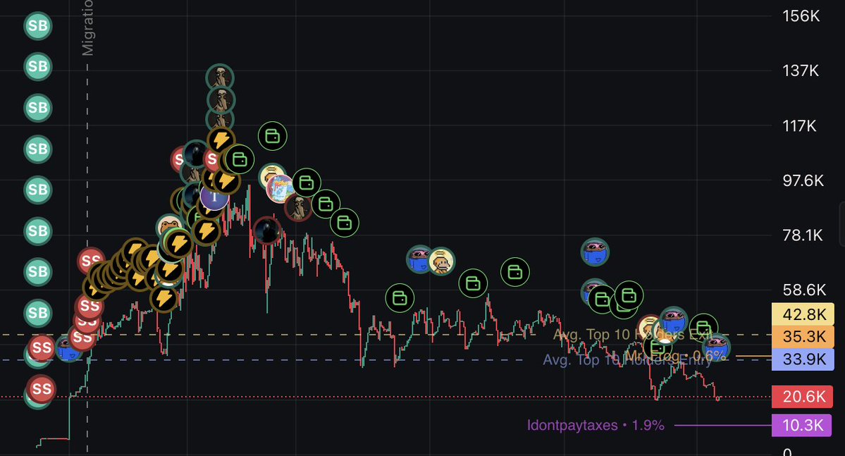 Yennii56's tweet photo. Who is buying these obivous farms?

Same play book everytime

Idontpaytaxes bundles it 30% -> buys on main
redirect fees to frog -> he buys on main calls it out 
then farm it straight to 0

I would avoid anything they buy or call out its just to boost their public wallet PNL and creator fee farm