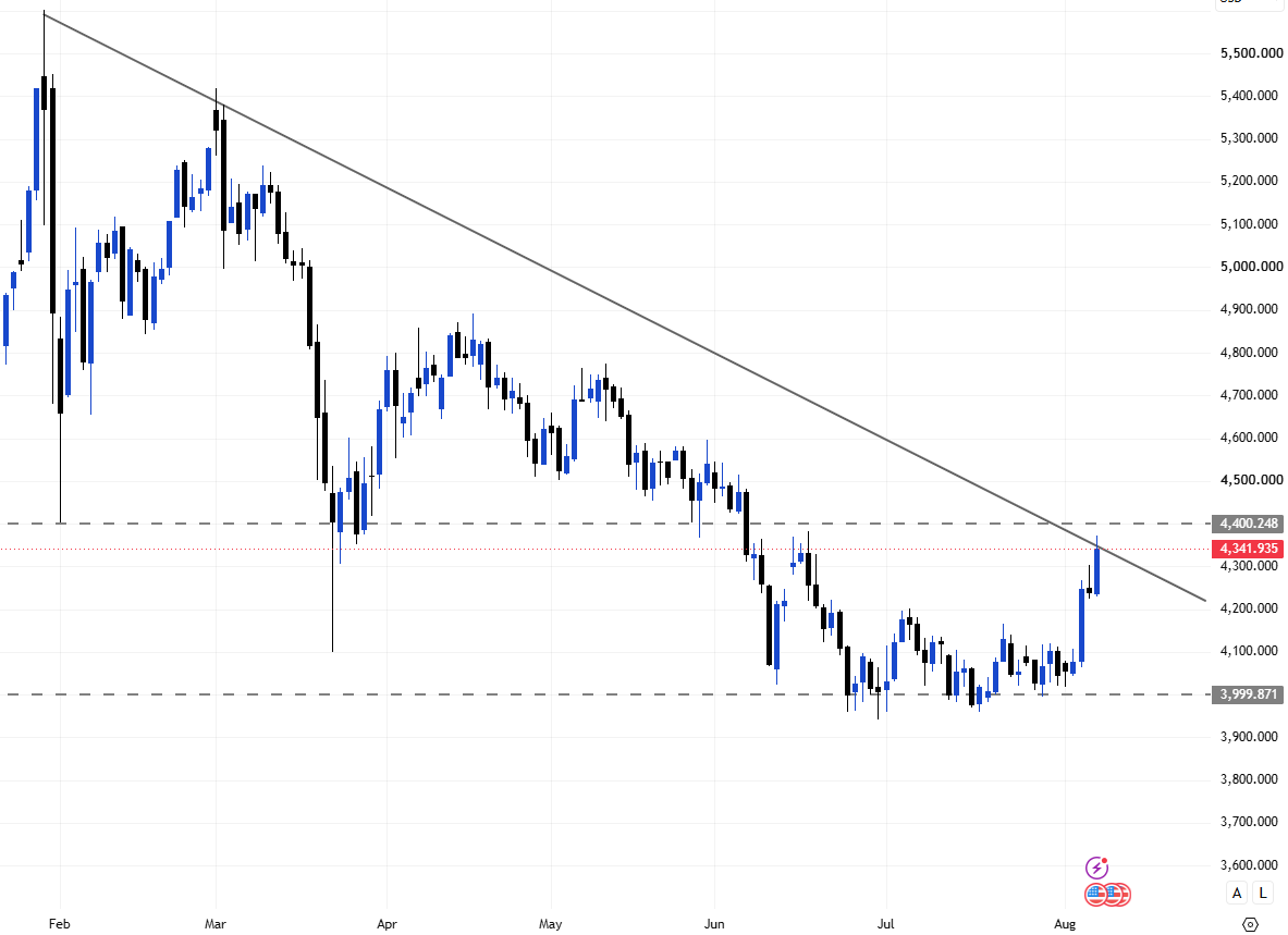 Bengold_fx's tweet photo. #XAUUSD #GOLD

📊 Last week, gold broke through the 4,300 mark, ending a consolidation period that had lasted a month and a half.

Currently, the price of gold maintains its upward momentum. If the bullish momentum remains strong, this rally is expected to retest higher levels. https://t.co/pIn2xl2W39