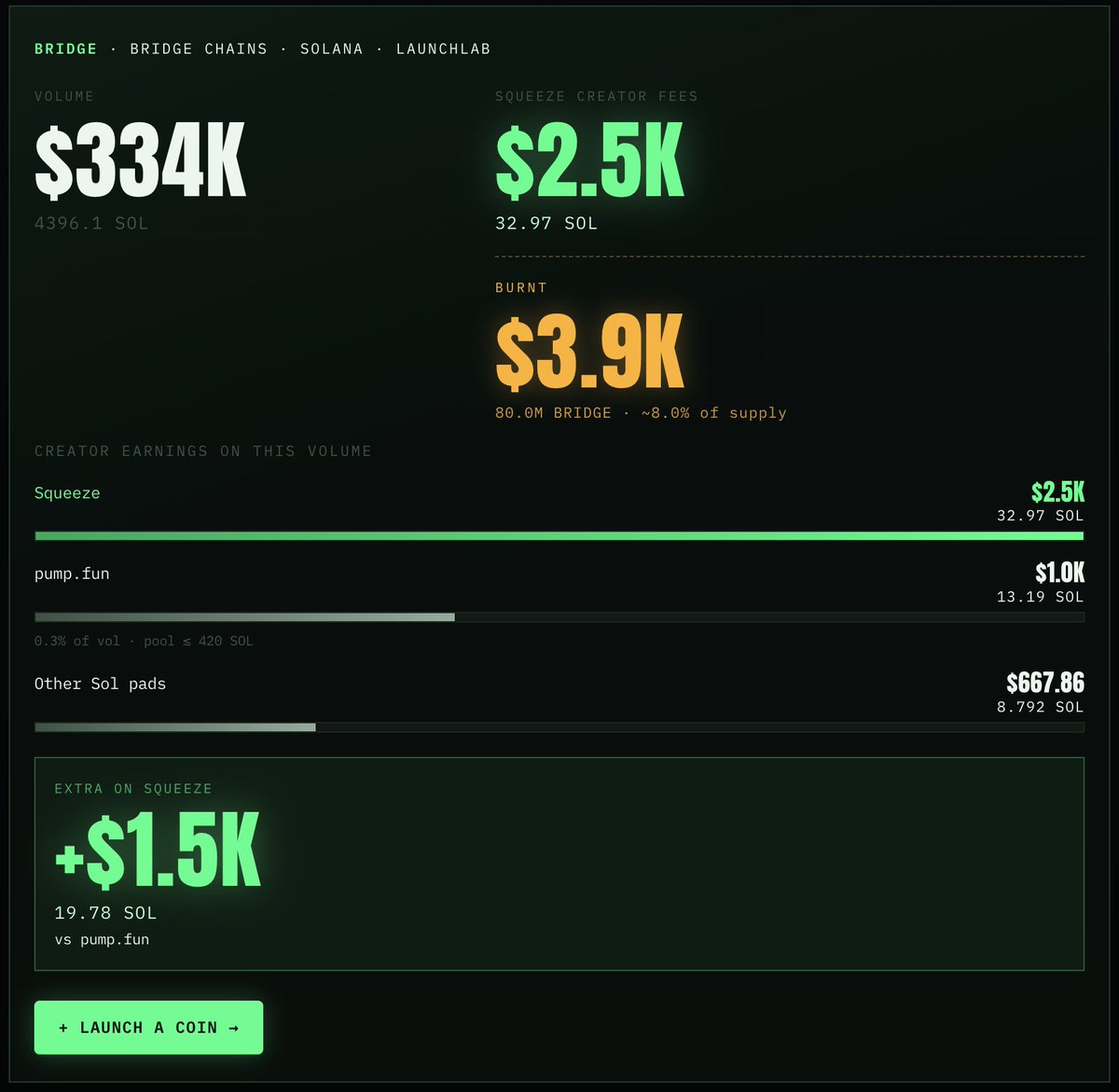 bridgechains's tweet photo. wow!!!!!! good thing we deployed solana:EPXWa7N1a5Yv6em4YtGgH2pYr3kvTsKxMAoje5x2nJBY on $SQUEEZE and not on scam platform pumpfun

HOLY!!!!!!!!

and yes, that much extra supply gets put out circulation due to fees being in both coin and quote, but only quote gets distributed!!! https://t.co/7fPRA2Asqq