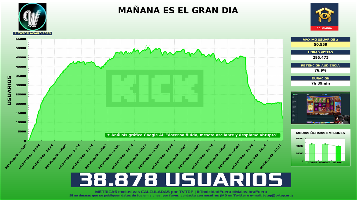 tvtop_es's tweet photo. ¡#WestCOL ☠ HA EMITIDO en #Kick! 🇨🇴 Nuestros datos 🧐 :

▶️ MEDIA USUARIOS 👁️ : 38.878
▶️ MINUTO DE ORO 🔥 : 50.559 [03:14h]
▶️ HORAS VISTAS ⌚️ : 295.473

#TVTOPAward #JustChatting #EASportsFC26 #SlotsCasino https://t.co/A5ryhIvyzq