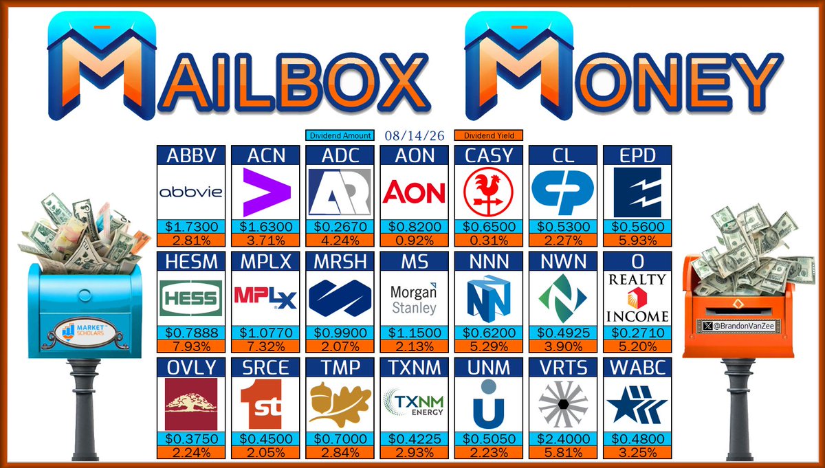 BrandonVanZee's tweet photo. ๐ฌ The following Dividend Growth stocks have dividend Pay Dates on 08/14/26:
$ABBV $ACN $ADC $AON $CASY $CL $EPD $HESM $MPLX $MRSH $MS $NNN $NWN $O $OVLY $SRCE $TMP $TXNM $UNM $VRTS $WABC
๐ฎ Will you receive any #MailboxMoney today?
https://t.co/2QVkSSfgg5
@MarketScholars https://t.co/dN9VNknvYc