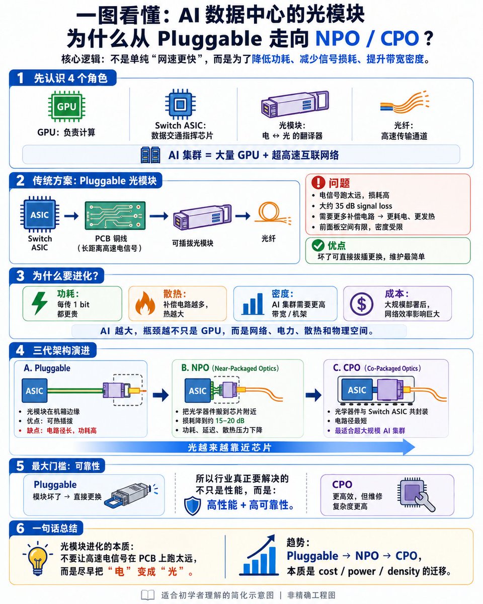 vigery's tweet photo. 刚在读一个大佬关于未来光互联的路线描述是：

可插拔光模块 → NPO → CPO

我之前对光互联基本上可谓是零了解，于是就让 ChatGPT 详细地给我解释了一下。没想到一下就大概搞懂了这部分是在干嘛，同时也给我讲清楚了光模块最火热的公司 Lumentum $LITE 跟 Coherent $COHR 在产业链中的位置，所以就顺便给大家分享一下

第一张图讲的是：AI 集群越大，GPU 之间要传的数据越多，传统可插拔光模块让高速电信号在 PCB 上跑得太远，功耗、信号损耗和散热都会越来越严重，所以光学器件会一步步靠近 Switch ASIC，从 Pluggable 走向 NPO，再走向 CPO。

第二张图讲的是：LITE 和 COHR 都站在“把电信号变成光信号”这一侧。LITE 更偏激光器、光源和光模块；COHR 覆盖更广，除了激光器，还做到 Silicon Photonics、Optical Engine 和 CPO，所以更像一个垂直整合的光互联平台。