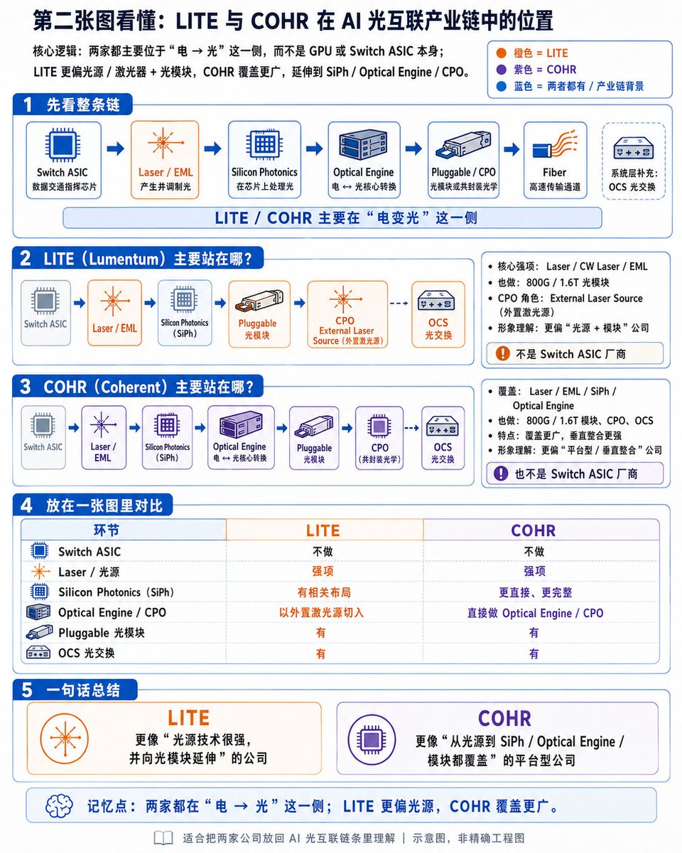 vigery's tweet photo. 刚在读一个大佬关于未来光互联的路线描述是：

可插拔光模块 → NPO → CPO

我之前对光互联基本上可谓是零了解，于是就让 ChatGPT 详细地给我解释了一下。没想到一下就大概搞懂了这部分是在干嘛，同时也给我讲清楚了光模块最火热的公司 Lumentum $LITE 跟 Coherent $COHR 在产业链中的位置，所以就顺便给大家分享一下

第一张图讲的是：AI 集群越大，GPU 之间要传的数据越多，传统可插拔光模块让高速电信号在 PCB 上跑得太远，功耗、信号损耗和散热都会越来越严重，所以光学器件会一步步靠近 Switch ASIC，从 Pluggable 走向 NPO，再走向 CPO。

第二张图讲的是：LITE 和 COHR 都站在“把电信号变成光信号”这一侧。LITE 更偏激光器、光源和光模块；COHR 覆盖更广，除了激光器，还做到 Silicon Photonics、Optical Engine 和 CPO，所以更像一个垂直整合的光互联平台。