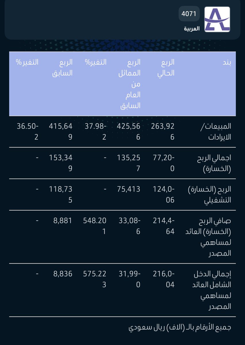 LAMMMAH's tweet photo. ياكافي .. أكبر خسارة في تاريخ الشركة ..

خسارة 39% من رأس المال في ربع واحد ..

214 مليون ريال ..

العربية للتعهدات ..

#سوق_الأسهم_السعودية https://t.co/APpav4DMt1