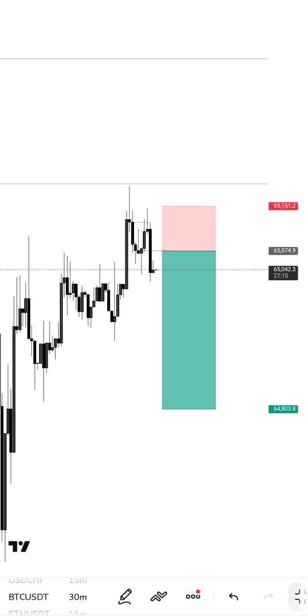 cryptoprophet01's tweet photo. BTCUSD again with the boys 📉 📌

Repeating what works 🥶 https://t.co/T80APzlKcU