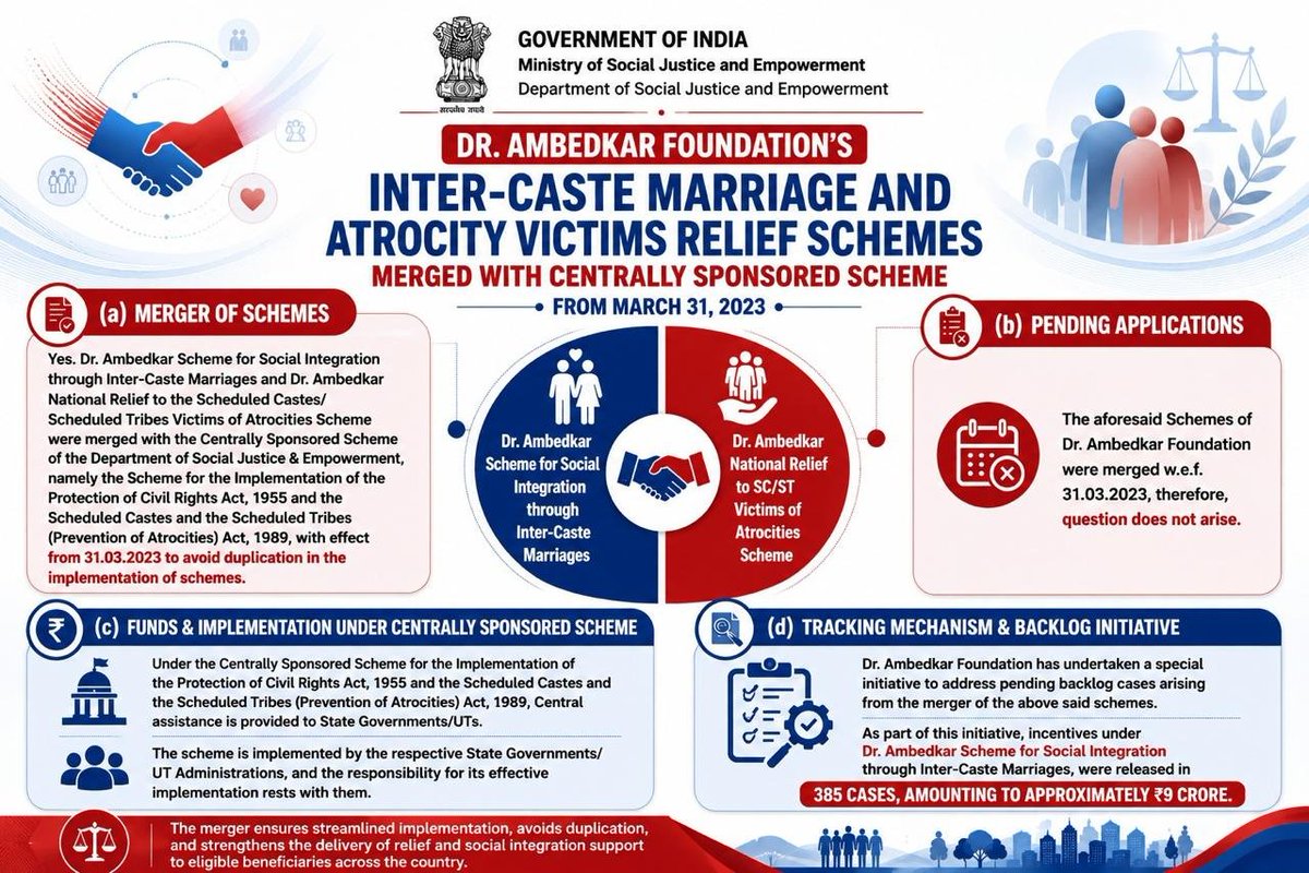 MSJEGOI's tweet photo. Dr. Ambedkar Foundation’s Inter-Caste Marriage and Atrocity Victims Relief Schemes Merged with Centrally Sponsored Scheme from March 31, 2023

Special Initiative Undertaken to Address Backlog; Incentives Released in 385 Inter-Caste Marriage Cases Amounting to Approximately ₹9 Crore.

Read more 👇
https://t.co/ogZy3cOZfE