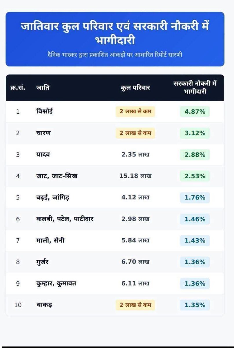 Warriorsclub_X's tweet photo. 10 जातियों की मिला कर  सरकारी नौकरी में भागीदारी  सिर्फ  21% है  और जनसँख्या इन 10 जातियों की मिलाकर  50 % है!

वहीं दूसरी तरफ ब्राह्मण समाज की जनसँख्या  4% है लेकिन  40% सरकारी नौकरी पर कब्जा किया हुआ है!

आरक्षण जनसँख्या के आधार पर होना चाहिए जिसकी जितनी आबादी  उसकी उतनी हिस्सेदारी!