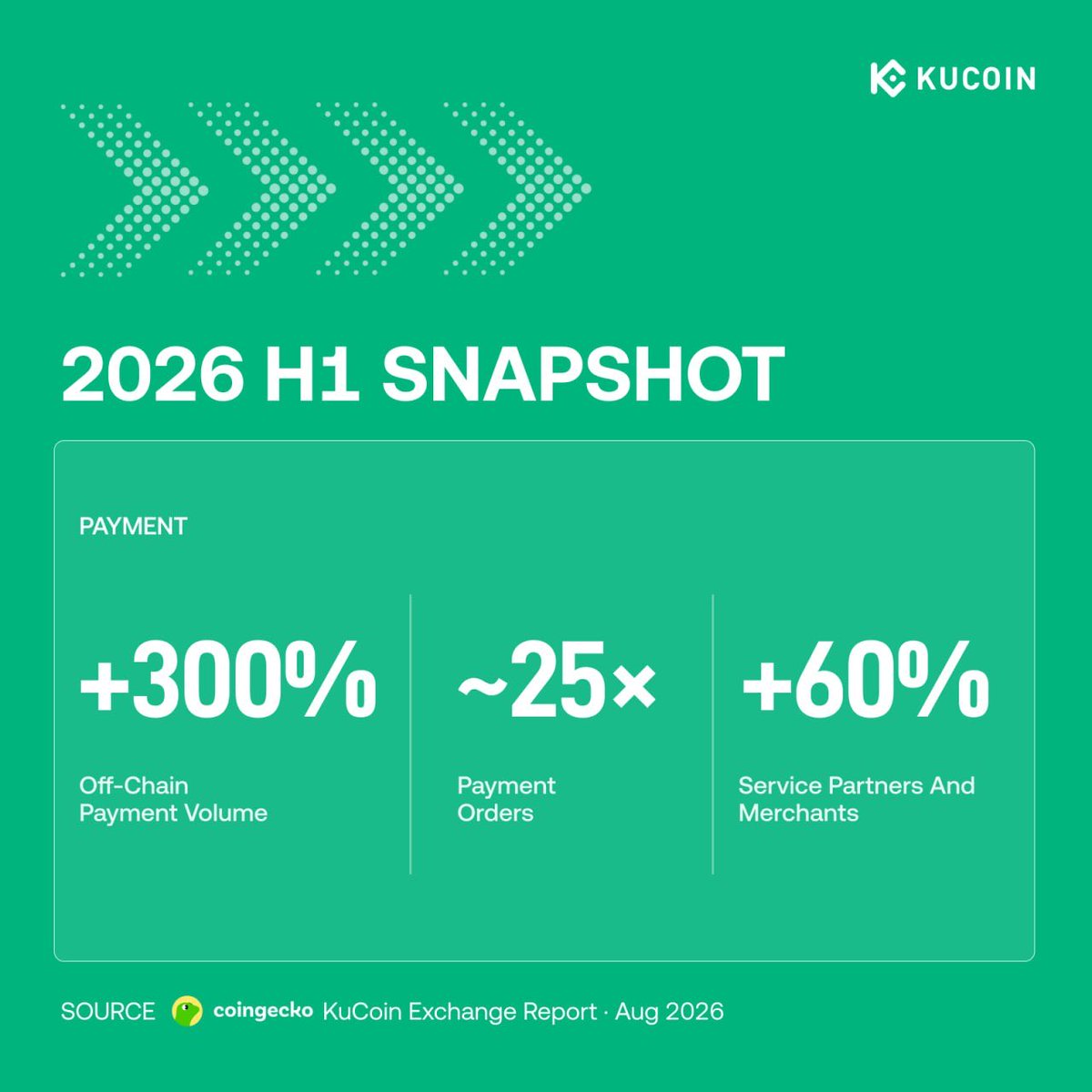 kucoincom's tweet photo. Nine years in. Still choosing trust over noise.

2026 H1 Snapshot is live — more assets, deeper liquidity, faster payments, and 44 consecutive months of Proof-of-Reserves.

Built on trust. Ready for what’s next.

#KuCoin #KuBrief https://t.co/NzkquQv954