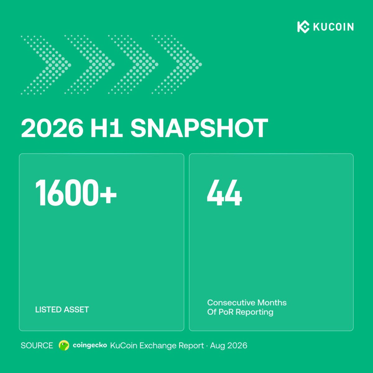 kucoincom's tweet photo. Nine years in. Still choosing trust over noise.

2026 H1 Snapshot is live — more assets, deeper liquidity, faster payments, and 44 consecutive months of Proof-of-Reserves.

Built on trust. Ready for what’s next.

#KuCoin #KuBrief https://t.co/NzkquQv954