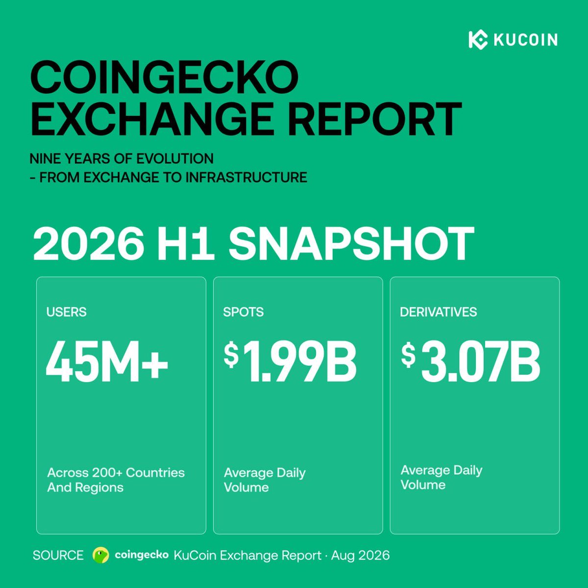 kucoincom's tweet photo. Nine years in. Still choosing trust over noise.

2026 H1 Snapshot is live — more assets, deeper liquidity, faster payments, and 44 consecutive months of Proof-of-Reserves.

Built on trust. Ready for what’s next.

#KuCoin #KuBrief https://t.co/NzkquQv954