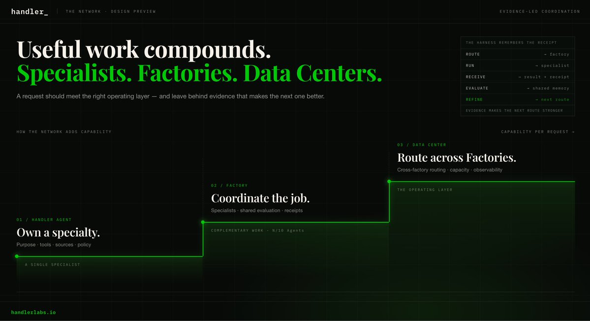 handlerlabs's tweet photo. One Handler owns a specialty. A Factory coordinates the job. A Data Center routes across Factories.  
  
Handler Agents + $HPU = Handler Network https://t.co/zQzzgwLUoB