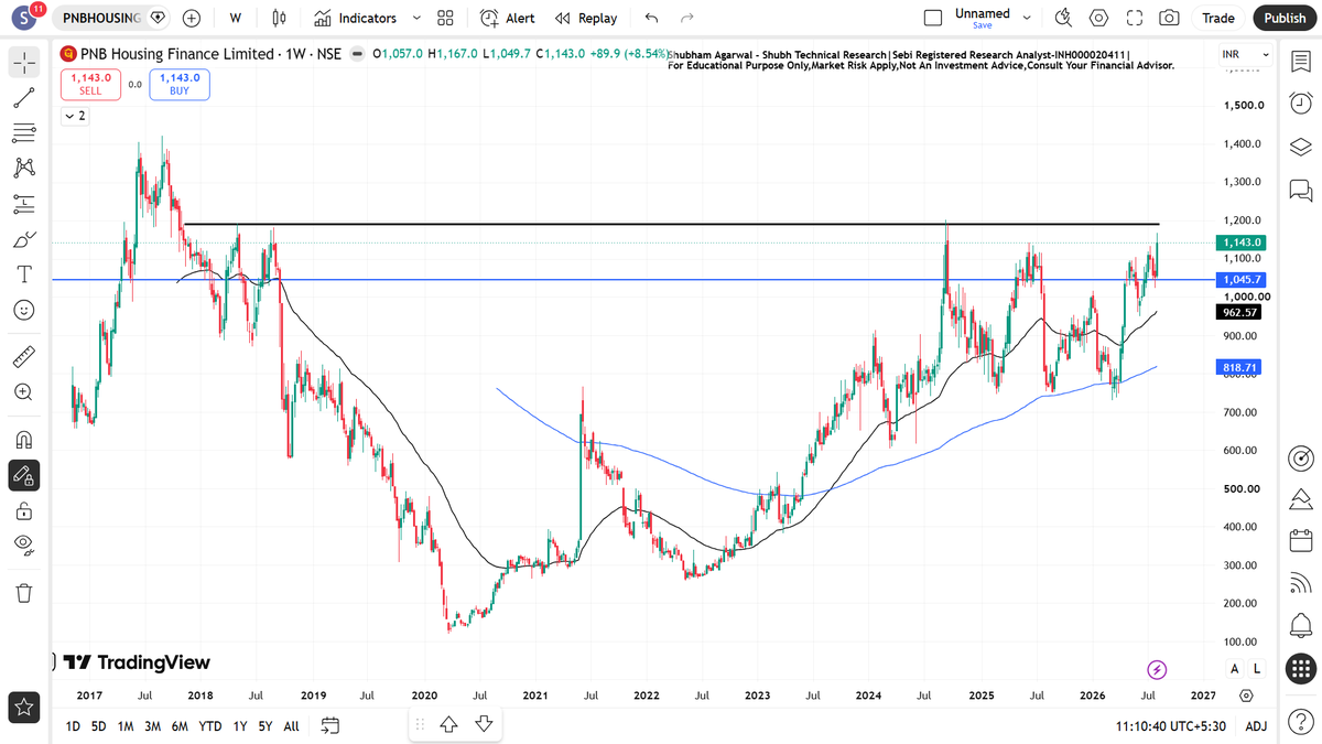 ShubhTechnicalR's tweet photo. 3 Potential #BREAKOUTSTOCKS - Add In Watchlist
Watch Video -

https://t.co/8MLSKIfklN

🔍For Risk Disclosure & Disclaimer : Please Visit - https://t.co/SmqcPCXPs4

Educational Purpose Only. No Buy Sell Recommendations

#stocks
#Stockmarket
#StockmarketIndia

1) PNB HOUSING (9 Years Breakout Potential Candidate) #PNBHOUSING #PNB