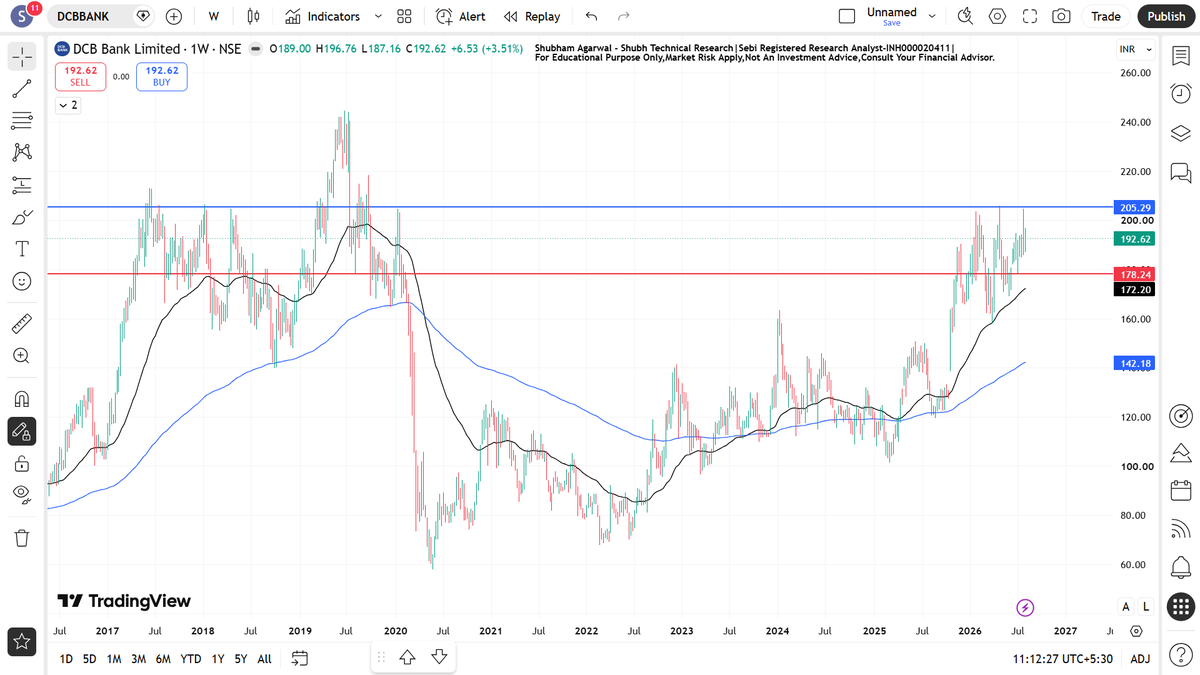 ShubhTechnicalR's tweet photo. 2) DCB BANK ( 6 Years Potential Breakout Candidate) #DCBBANK #DCB https://t.co/ArZ5PiyGBH