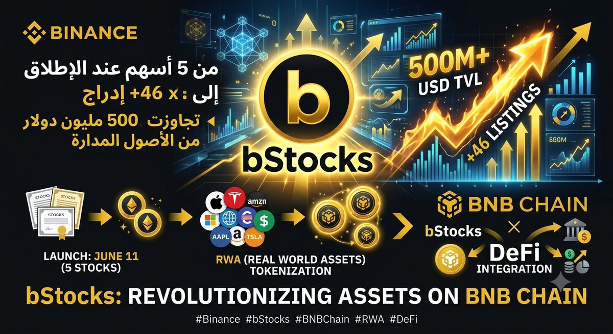 yaser19726's tweet photo. من 5 أسهم عند الإطلاق إلى أكثر من 46 إدراج
 خلال أسابيع قليلة 🔥

#bStocks 
بدأت في 11 يونيو واليوم تجاوزت 500 مليون
 دولار من الأصول المدارة

النمو هنا مش مجرد زيادة في عدد الأسهم

هو إشارة إن فكرة تحويل الأصول التقليدية إلى
 Tokens بدأت تأخذ مكانها فعليًا داخل عالم Web3

والأهم إن bStocks مبنية على BNB Chain
 وتفتح الباب لتكامل الأسهم مع DeFi

المشهد لسه في بدايته

#Binance #bStocks #BNBChain #RWA