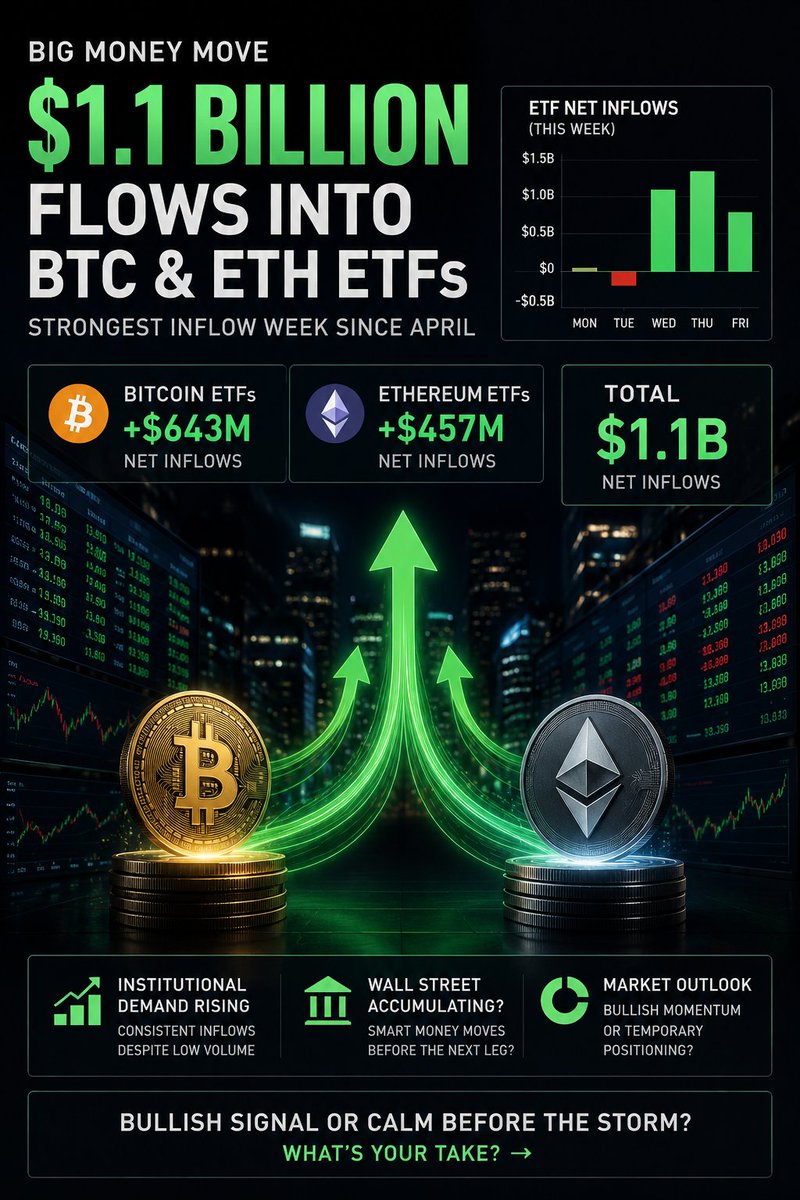 coinOrbitX's tweet photo. 🚨 $1.1B just flowed into BTC + ETH ETFs.
Institutional money is still moving in despite relatively low trading volume.
Accumulation before the next big move?
Or just temporary positioning?
Bullish or trap?
#Bitcoin #Ethereum #Crypto https://t.co/YY0AU2FzYc
