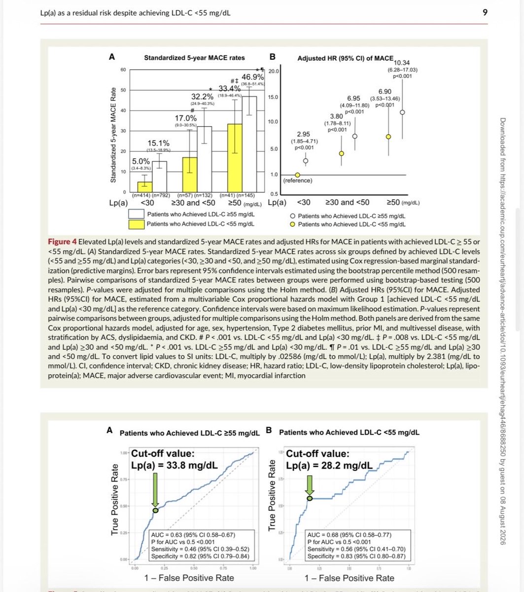 ProfKausikRay's tweet photo. Our study. PCI pts in https://t.co/BIRdEyKQFC dichotomised by achieved ldl-c and LPa . Guidelines recommended ldl-c <55mg/dl attenuated risk of MACE from higher LPa (current approach). Risk still persisted. Hence Tx for LPa needed. Threshold for risk is 30mg/dl in this population https://t.co/g5i6Ap0vEq