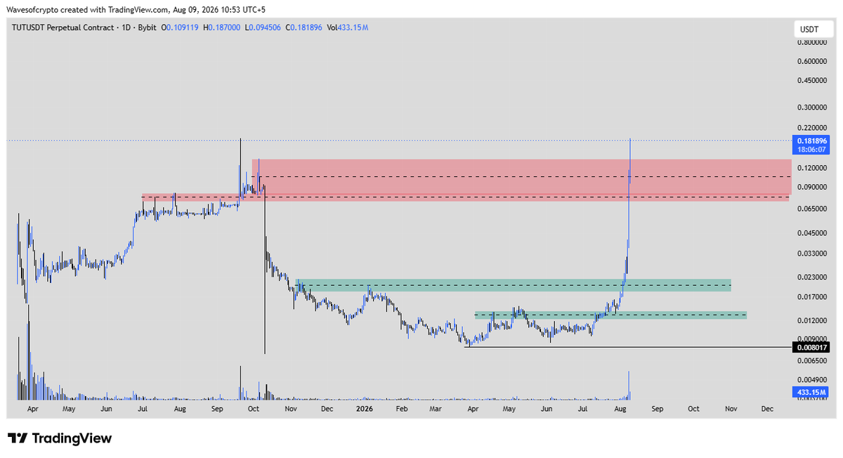 wavesofcryptos's tweet photo. $TUT Update 📈

Price has now broken through the second resistance level as well.

At this point, I'm more interested in the possibility of $TUT making a new ATH before the next major move.

On the lower timeframe, price may take retracements toward the support areas marked on the chart.

However, in my view, this move is likely to be followed by a significant downside move eventually.

For now, I'll keep watching the lower timeframe structure and volume for confirmation.

Don't chase the move. Let the market show you what's next.

Price leaves footprints. Volume reveals the intention behind the