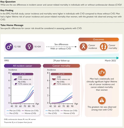 ehj_ed's tweet photo. Sex differences in cancer incidence and mortality in patients with cardiovascular disease: the European Prospective Investigation into Cancer-Norfolk study. Read more in the @EHJ at https://t.co/X2JfqQ4W8o #CancerResearch #CardiovascularHealth #SexDifferences #CancerIncidence #CancerMortality @ESCardio @ESC_Journals