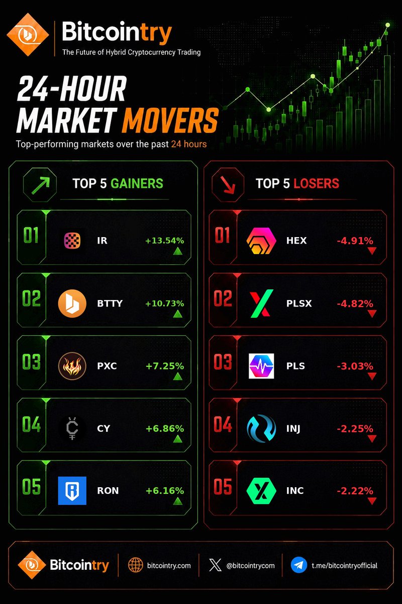 Bitcointrycom's tweet photo. 24hr movers board on bitcointry.
$IR $BTTY $PXC $CY $RON in gainers. 

Visit https://t.co/ntDDFuoQRB for more updates.

Trade now bitcointry.con

#Movers #btc #crypto #trading #Pow #Mining #blockchain https://t.co/LH1HBbsNHd
