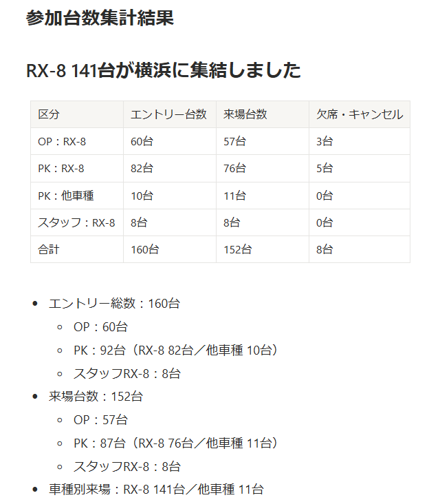 eightlien's tweet photo. RX-8はまだ未来を見ている

令和8年8月8日

横浜に集った141台の熱気と愛

この景色が「未来のRX-8への道」を照らしてくれる

参加者、片渕様・長谷川様・日高様・西岡様、スタッフ、MC若ちゃんに深謝

来年の8/8も
なにかが起こる──？ 

後日アンケート送付しますので回答願います
#YOKOHAMA8DAY https://t.co/p6rMF4NfUf