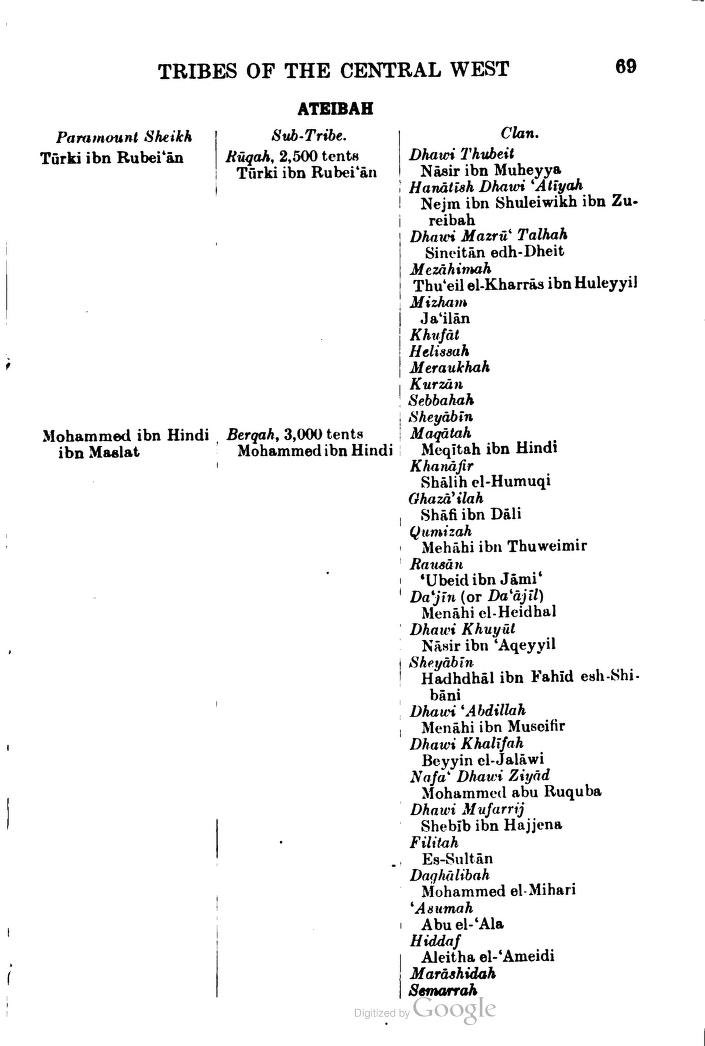 50iou's tweet photo. تقرير من الاستخبارات البريطانيه في جزيرة العرب في عام 1920م .
 عن قبيلة عتيبه وذكر من عتيبه عدة فخوذ ومن المذكورين :

- المقطه ( محمد بن هندي ) 
- الخنافره من المقطه ( شالح بن ماضي الحمقي ) 
- الغزايله 
- القمزه 
- شافي ابن دالي
- ابن ثويمر 

وكلهم من #المقطه من #عتيبه . https://t.co/PZlbpYo9N2