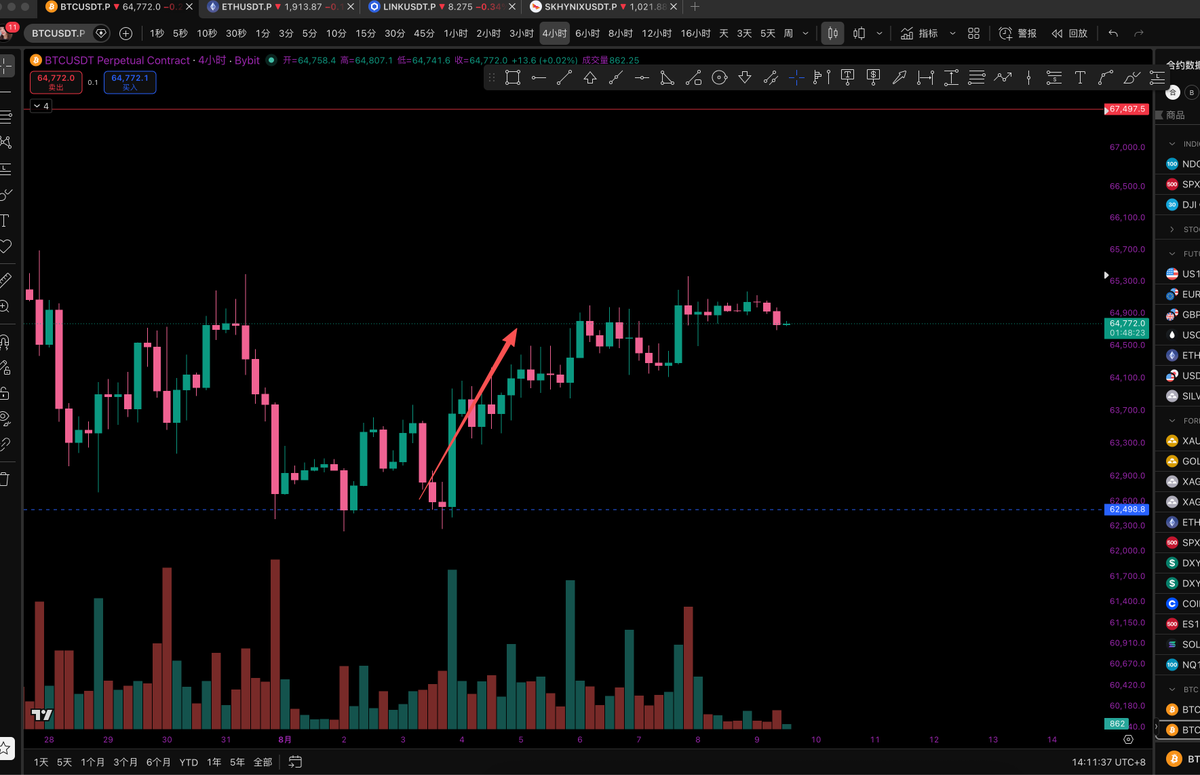 chenzibtc's tweet photo. $BTC周末平静；今天寻找下周交易的币种；
上周交易中总结了上周交易中，除了周一给到的62500～62200区域的多单以外整周都没有得到交易机会，希望下周给力，多给几个盈亏好的位置； https://t.co/HgPBz0vk9m