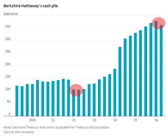 Barchart's tweet photo. Berkshire Hathaway's massive cash pile declined for the first time in 4 years, meaning it was finally a net buyer of stocks 🤯 👀 https://t.co/s1AJeQxlO9
