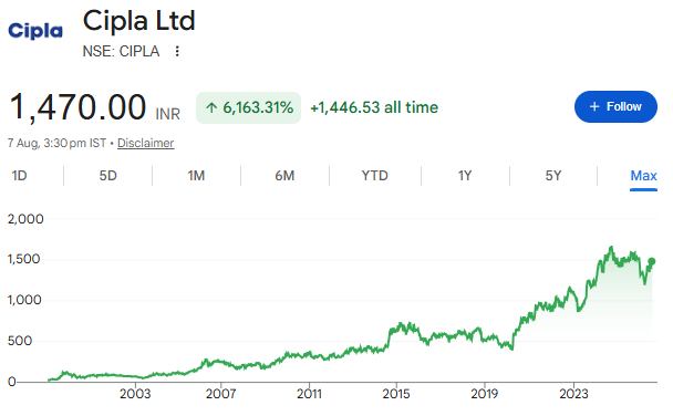 volumestocks's tweet photo. Cipla Ltd

That’s roughly what Cipla has delivered over the long term. 📈
After this massive multi-year run, Cipla is now sitting near a key resistance zone.

Is the next big move about to begin?

🟢 Breakout
🔴 Rejection
🟡 More consolidation https://t.co/4rR39TzO9n