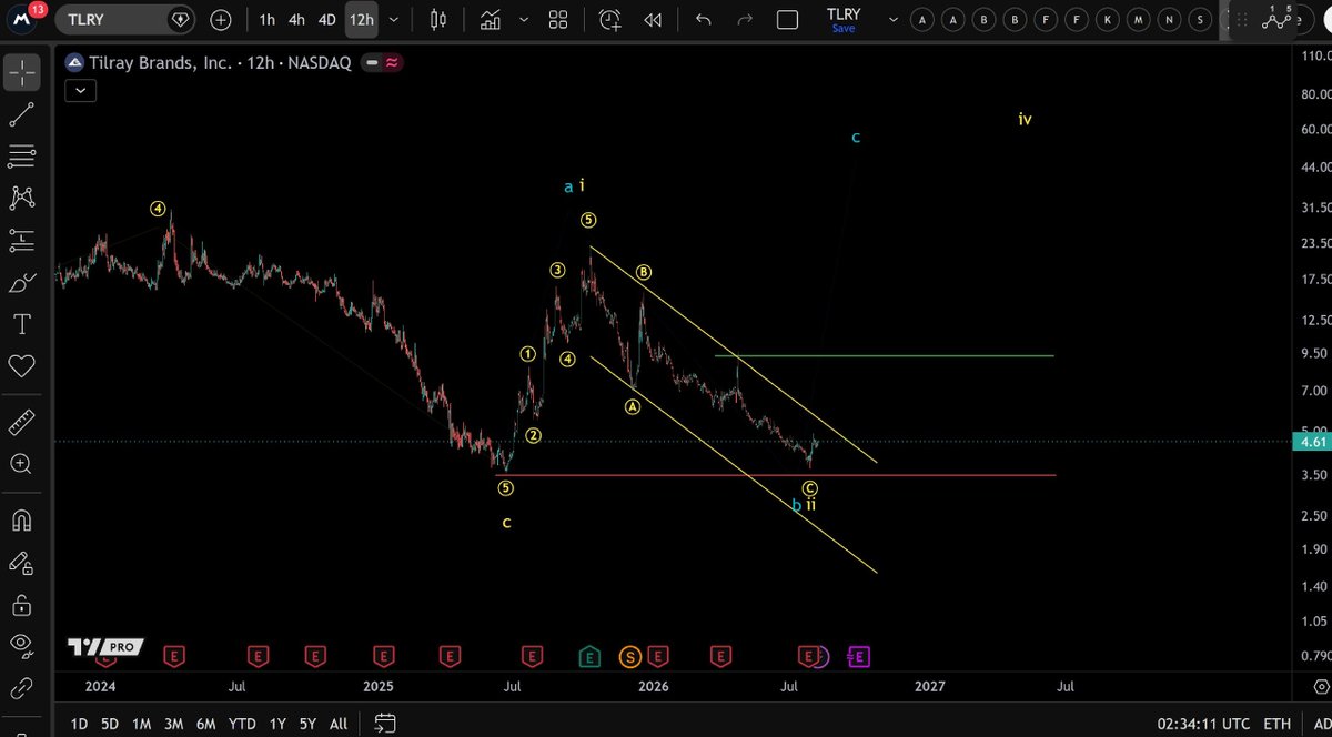 Morecryptoonl's tweet photo. $TLRY
Is this 1-2 setup the bottom or a trap?
Elliott Wave Analysis
#Tilray https://t.co/EJwqMV0Nzi