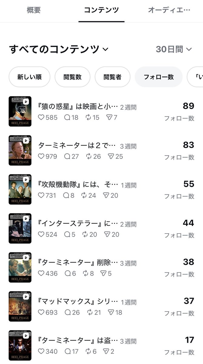 f_b_boy's tweet photo. 映画解説をInstagramでも載せてみたら、フォロー数が思った以上に伸びてるからアカウント消さずに継続しようかなぁと思い始めてきた。良かったらインスタでも繋がってくださいな🤝 https://t.co/8314RRtPBi