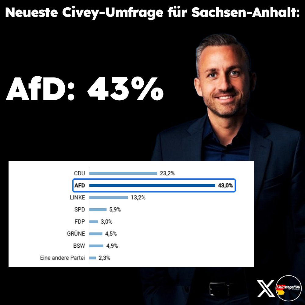 HeimatliebeDE's tweet photo. SEHR GEIL!

Laut der neuesten Civey-Umfrage für Sachsen-Anhalt steht die AfD mit Ulrich Siegmund bei starken 43%.

Die Richtung stimmt.
Ulrich Siegmund wird Ministerpräsident. 🇩🇪 https://t.co/ZfVG2gPJok