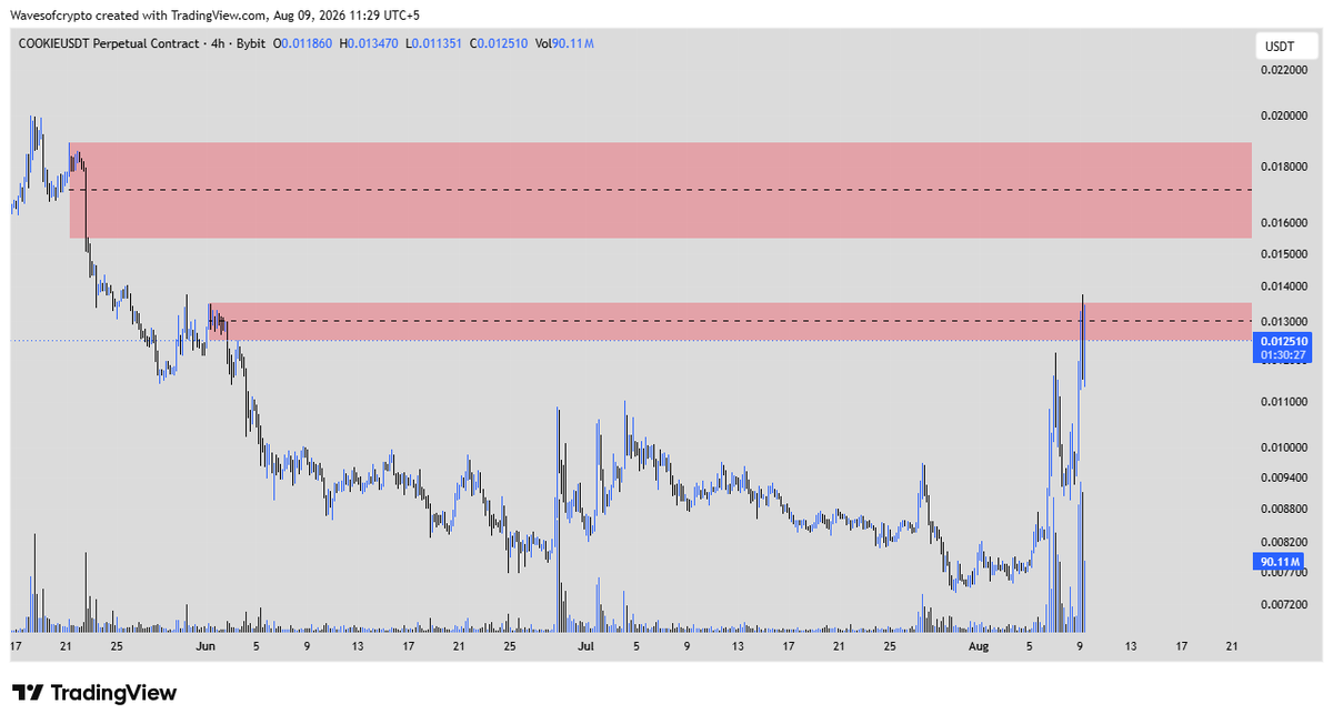 wavesofcryptos's tweet photo. $COOKIE Analysis 📊

Price is currently sitting at a key resistance level, with another major resistance zone just above it.

I expect price to potentially react from one of these two resistance areas.

If we get lower timeframe confirmation at either level, a short setup could become possible.

For now, it looks like price may simply be moving higher to hunt liquidity before the next move.

I won't blindly short resistance.

I'll wait for confirmation.

Price leaves footprints. Volume reveals the intention behind them