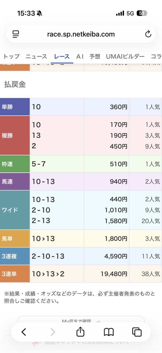takoru_log's tweet photo. 札幌11R【芝1200m戦】

◎⑩ナムラクララ🥇（1人）
▲⑬ルシード🥈（3人）
単勝3.6倍、馬連9.4倍、3連複45.9倍🎯

自信の◎突き抜け！
これで1200m戦は9Rから2連勝🔥

【洋芝】✖️【芝1200m戦】は特にえぐい！

後半は
【中京11R】（芝1200m戦）
【新潟12R】（芝1200m戦）
【中京12R】（今日イチ勝負） https://t.co/rfm79pSMRi