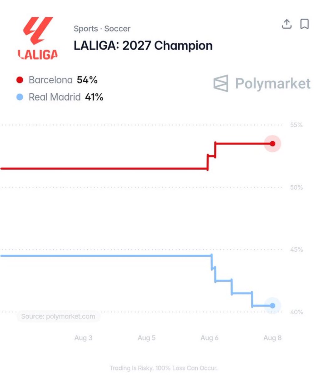 Wellbet_CN's tweet photo. 🇪🇸 距离LALIGA开赛还有一周。Polymarket上目前夺冠热门:
54% - 巴塞罗那
41% - 皇家马德里。
#UEL #wellbet #吉祥坊 #188bet #1win #1xbet #Sportsbet.io #FIFAWorldCup #UCL #英超 #FCBayern #FCB #FIFACWC #ClubWorldCup https://t.co/DZUusKbhvE