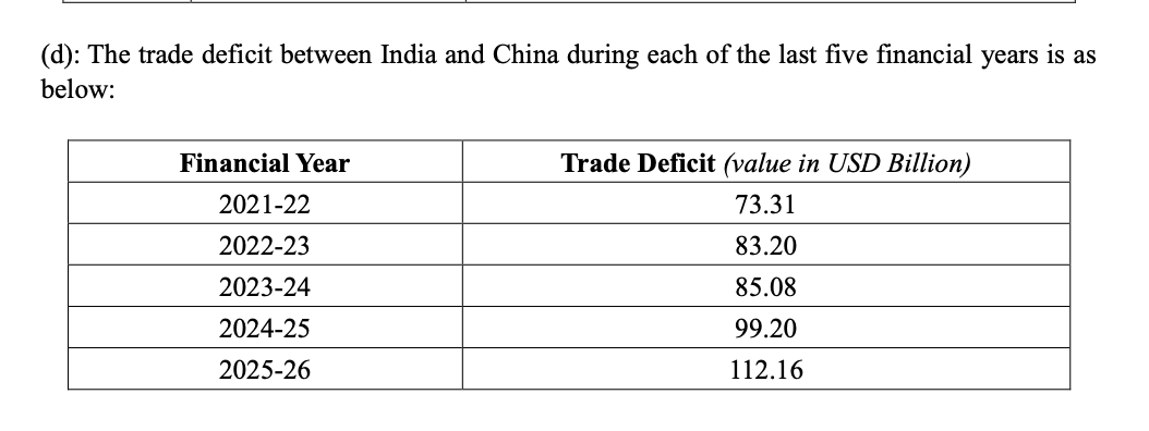 SushantSin's tweet photo. The trade deficit, when India doesn't import any energy from China, and when the ties between the two countries were in bad shape. Tells you of the extent of India's increasing dependency on China under the Modi regime. https://t.co/u21X3OoHdW